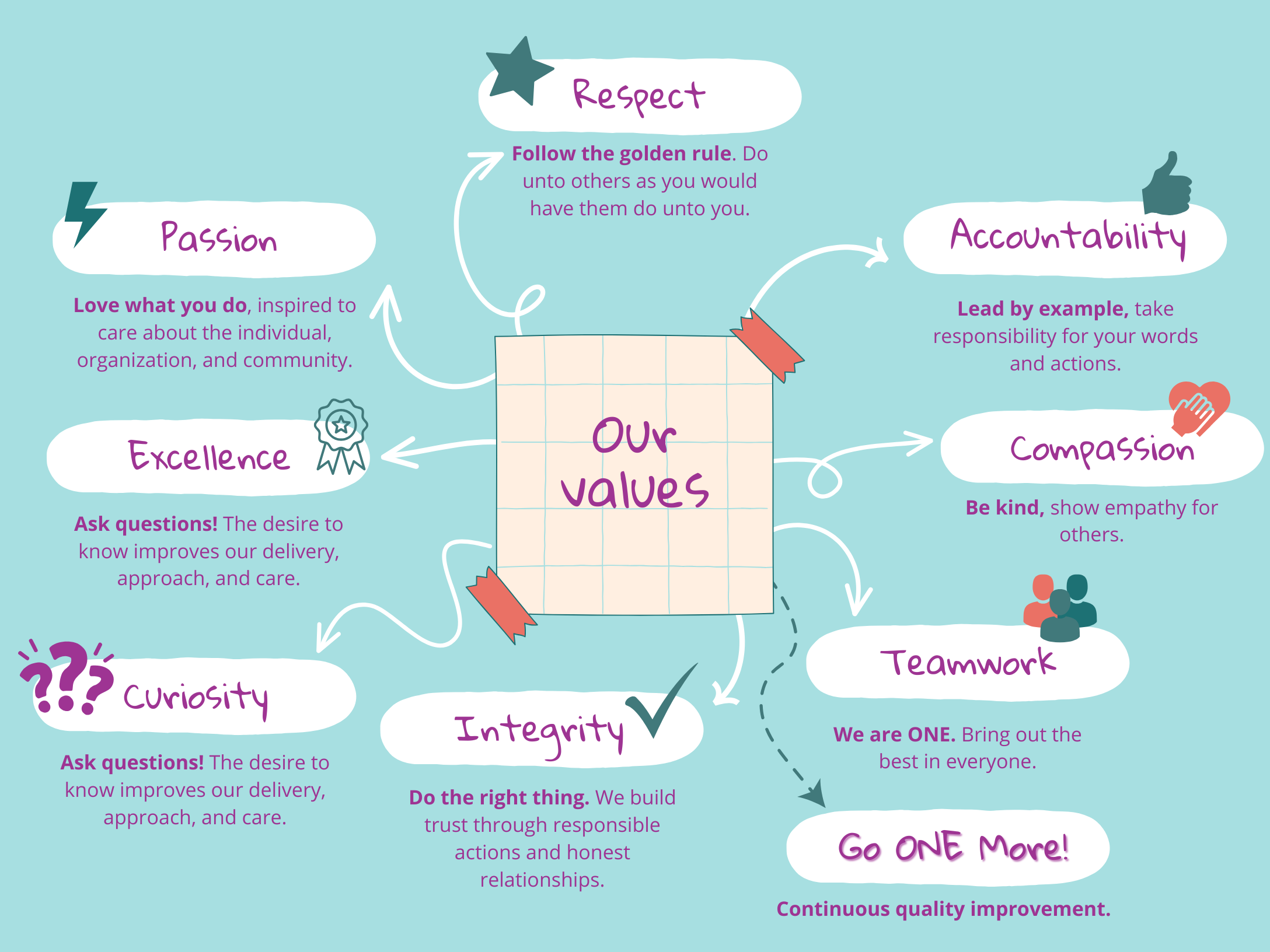 CORE Values of ONE Health Ohio